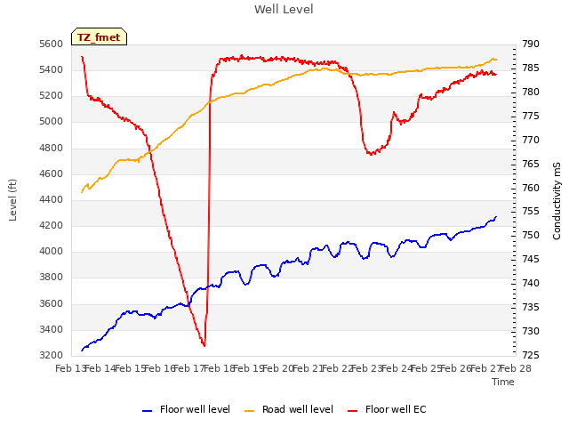 plot of Well Level