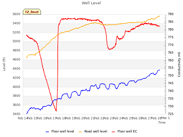 plot of Well Level