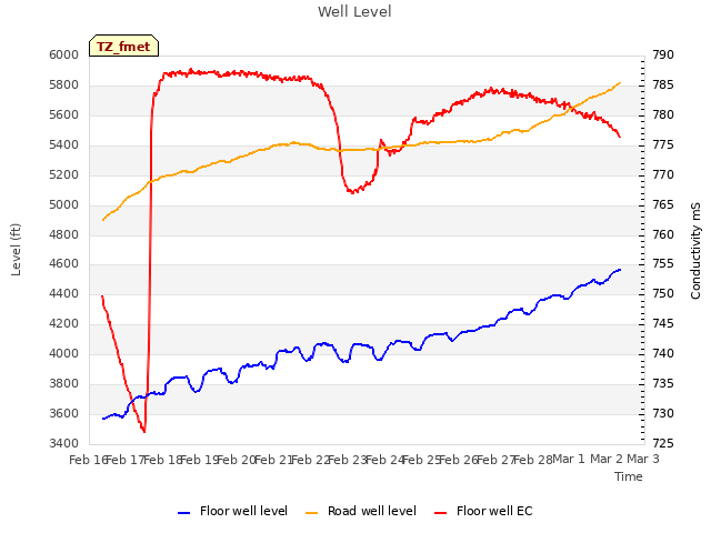 plot of Well Level