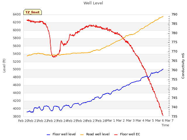 plot of Well Level