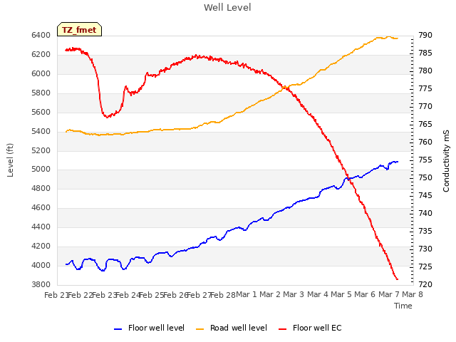 plot of Well Level