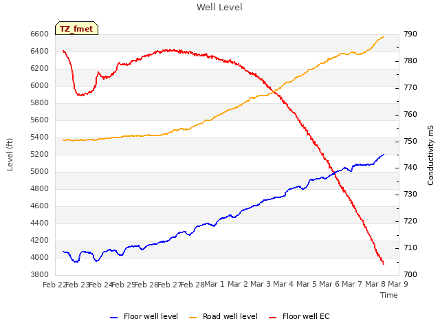 plot of Well Level