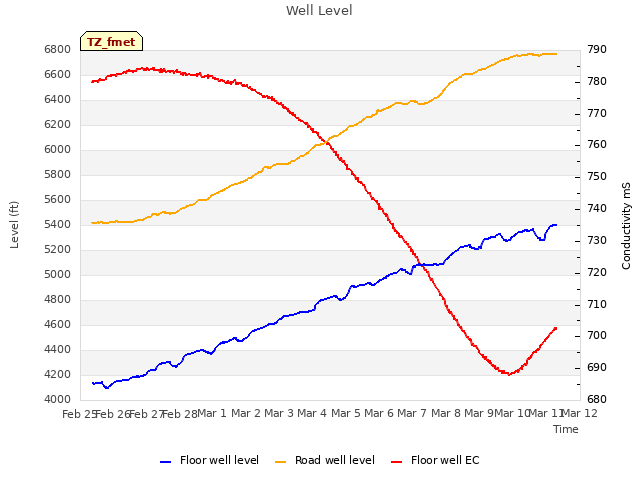 plot of Well Level