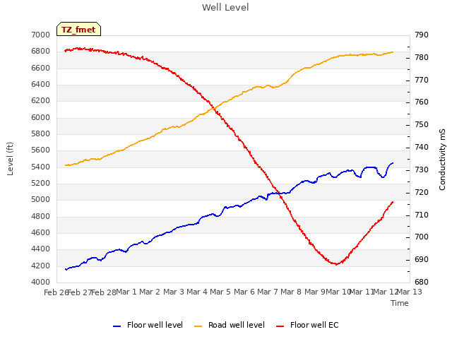 plot of Well Level