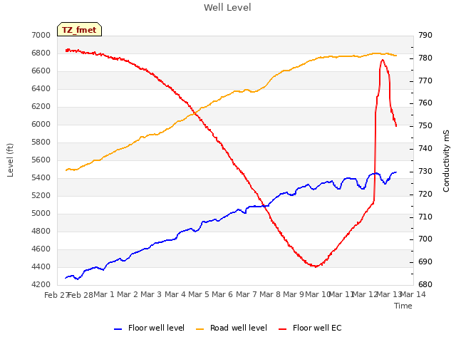 plot of Well Level