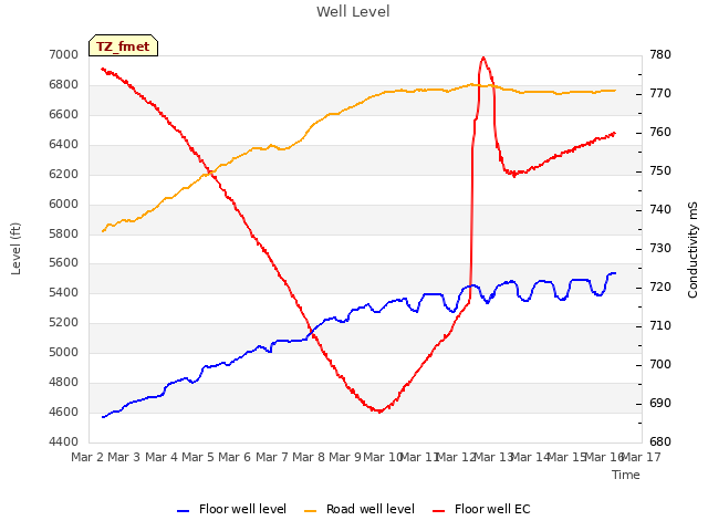 plot of Well Level