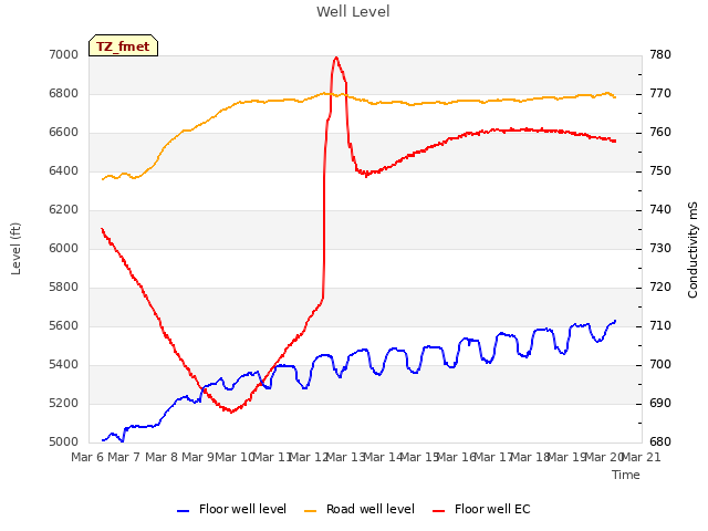 plot of Well Level