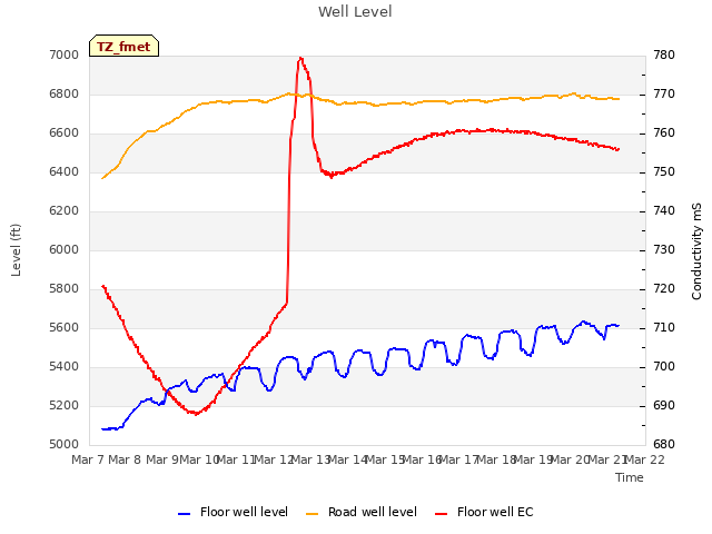 plot of Well Level