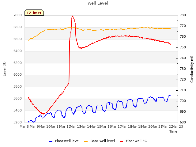 plot of Well Level