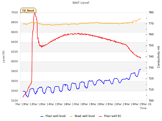 plot of Well Level