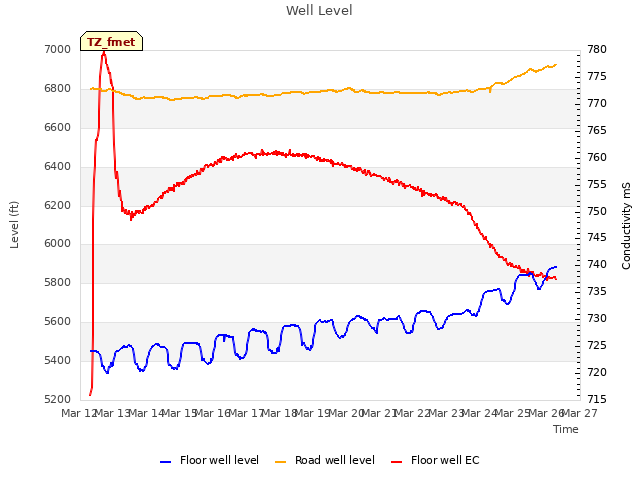 plot of Well Level