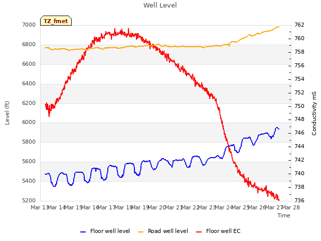 plot of Well Level