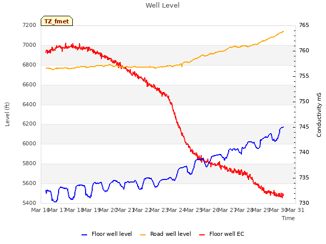 plot of Well Level