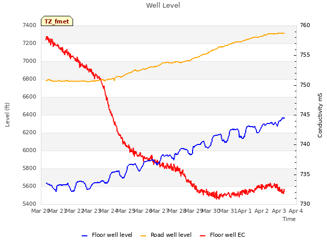 plot of Well Level