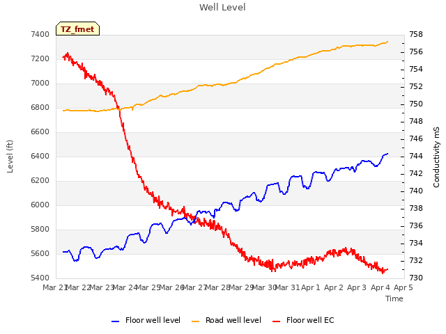 plot of Well Level