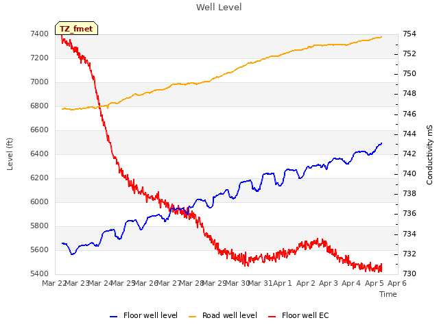 plot of Well Level