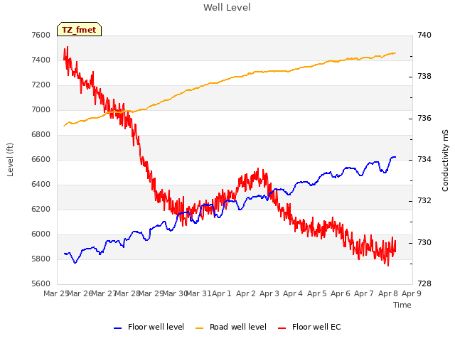 plot of Well Level