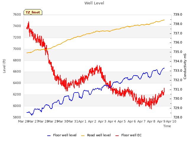 plot of Well Level