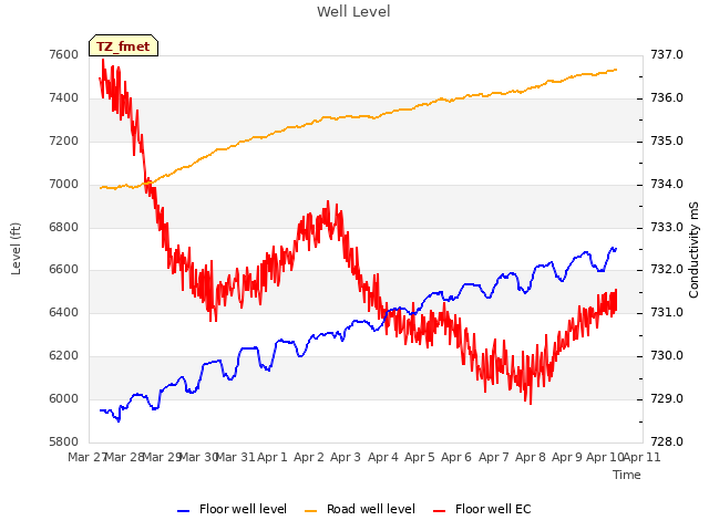 plot of Well Level