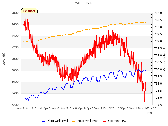 plot of Well Level