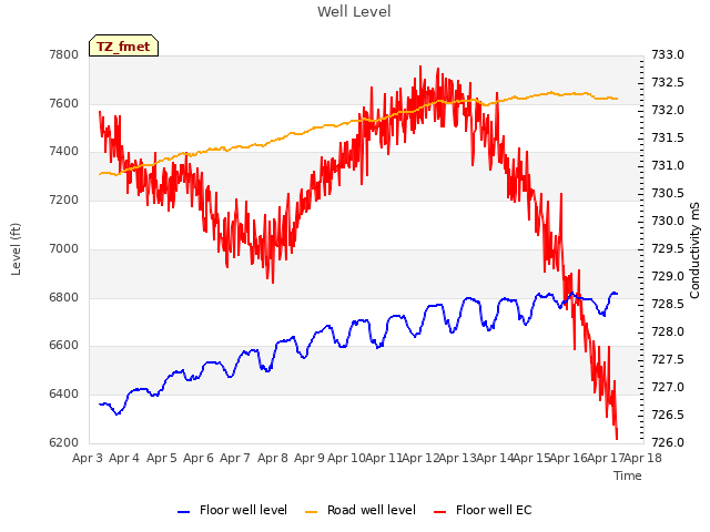 plot of Well Level