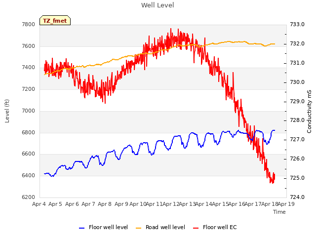 plot of Well Level