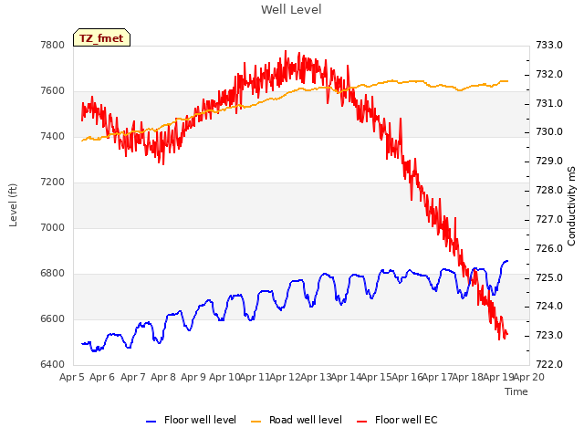 plot of Well Level