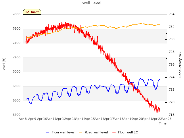 plot of Well Level