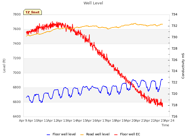 plot of Well Level