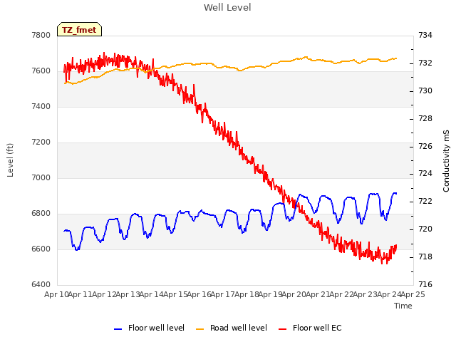 plot of Well Level