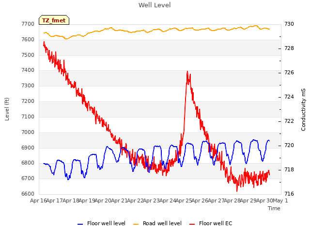 plot of Well Level