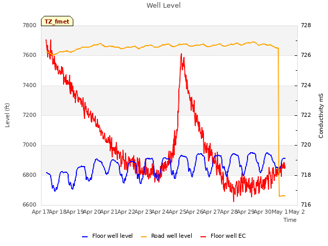 plot of Well Level