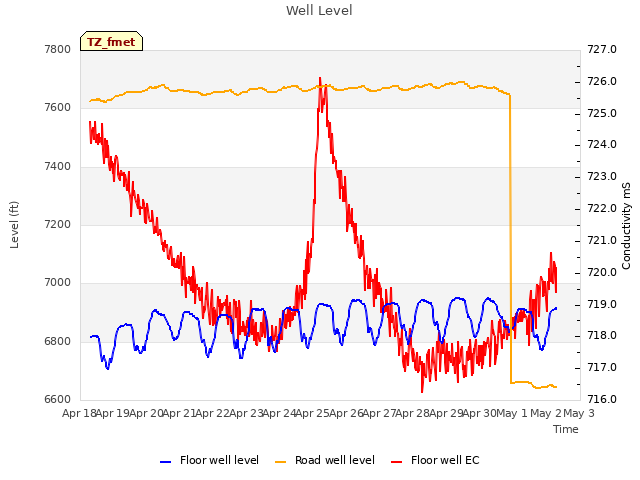 plot of Well Level