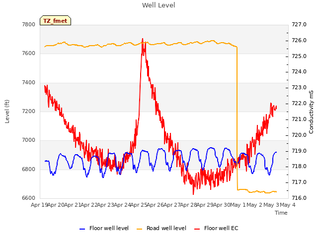 plot of Well Level