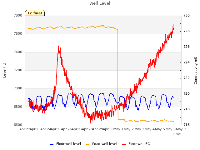 plot of Well Level