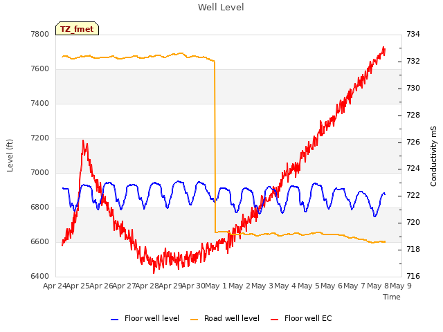 plot of Well Level