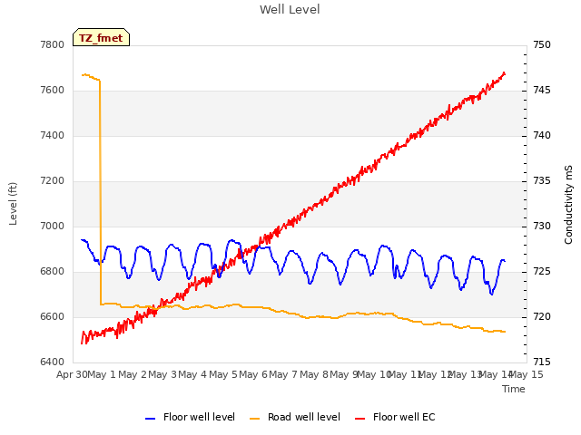 plot of Well Level