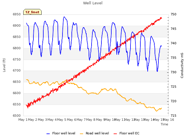 plot of Well Level