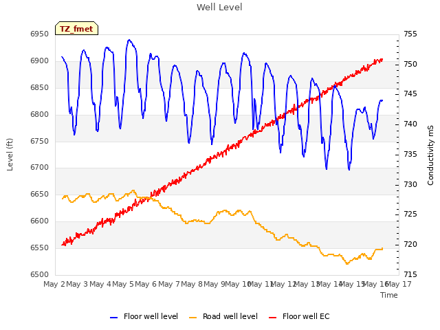 plot of Well Level