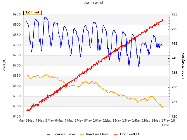 plot of Well Level