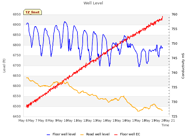 plot of Well Level