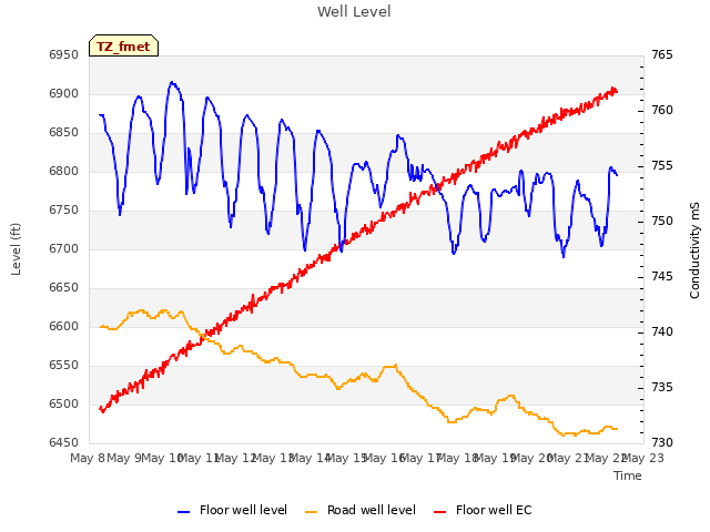 plot of Well Level