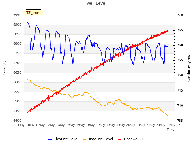 plot of Well Level