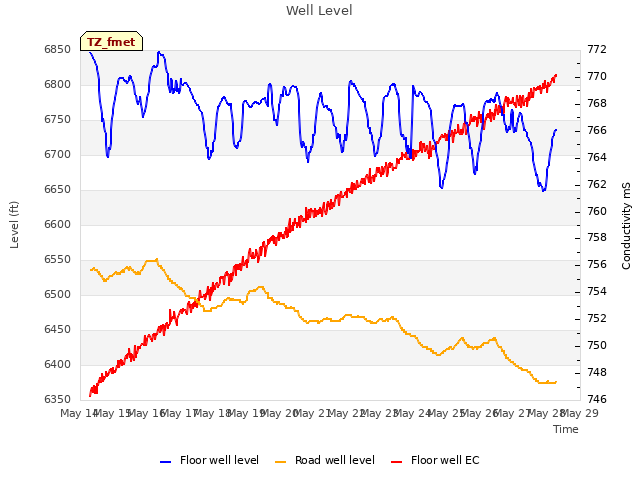 plot of Well Level