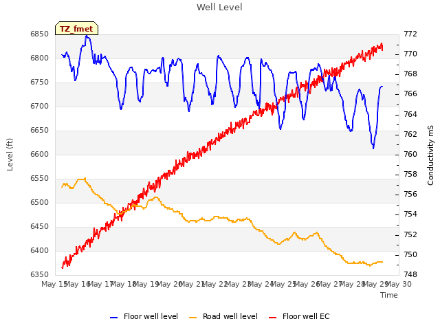 plot of Well Level