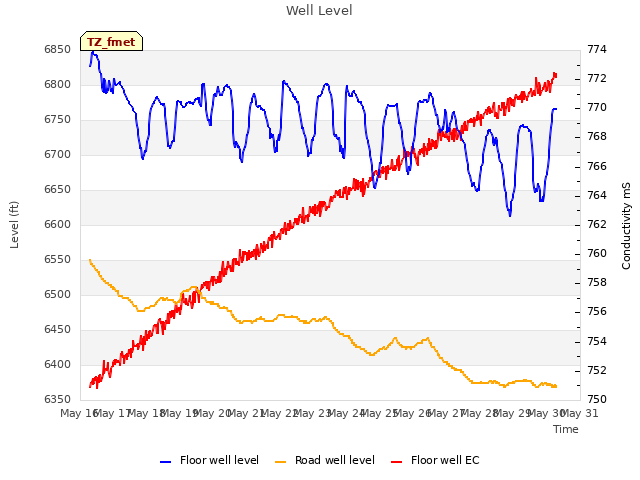 plot of Well Level