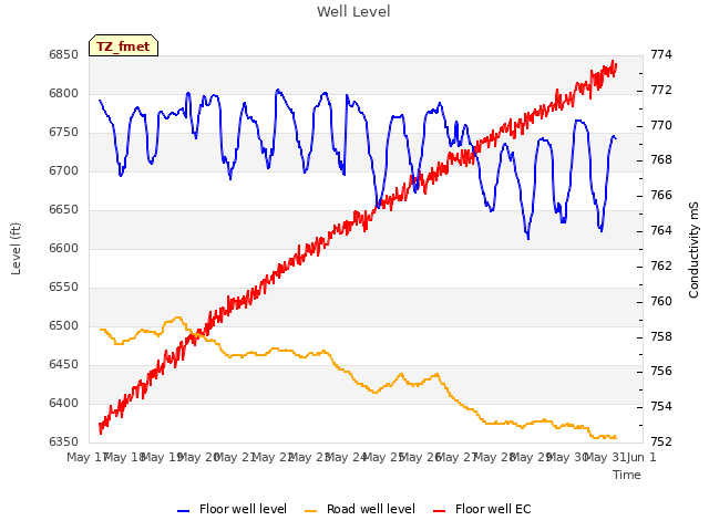 plot of Well Level