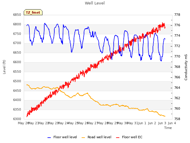 plot of Well Level