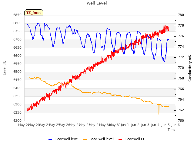 plot of Well Level