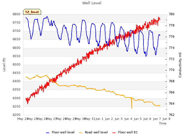 plot of Well Level